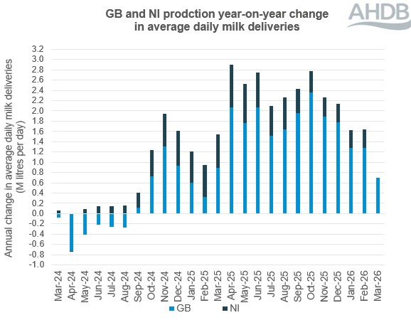 Stacked bar graph showing GB and NI monthly milk deliveries over a 12-month period to Mar 2026.